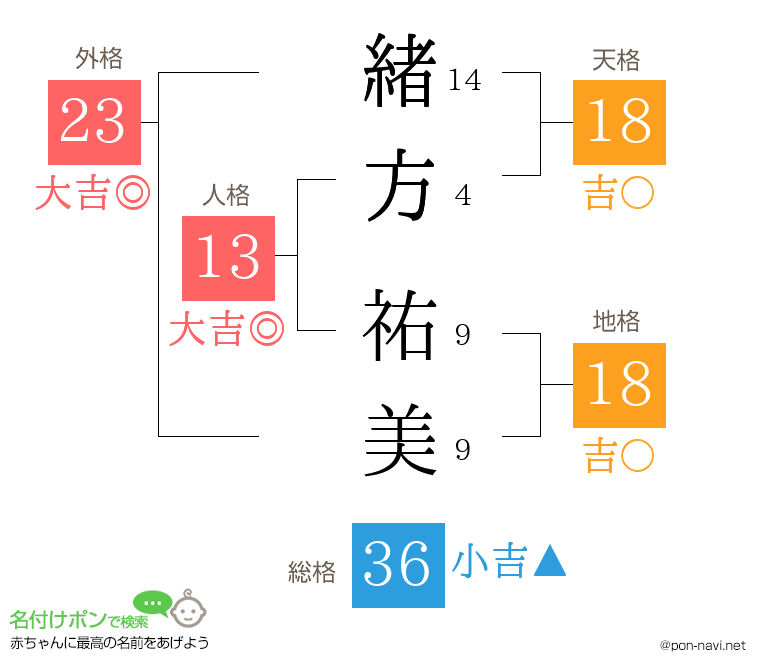 緒方 祐美さんの姓名判断結果