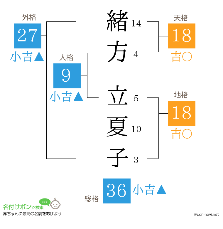 緒方 立夏子さんの姓名判断結果