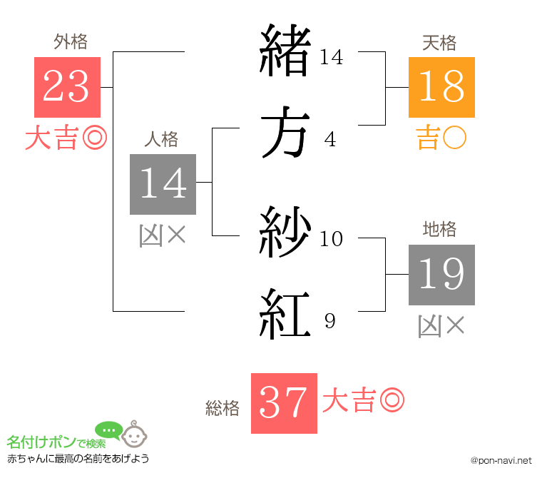 緒方 紗紅さんの姓名判断結果