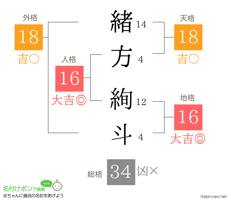 緒方 絢斗さんの姓名判断結果