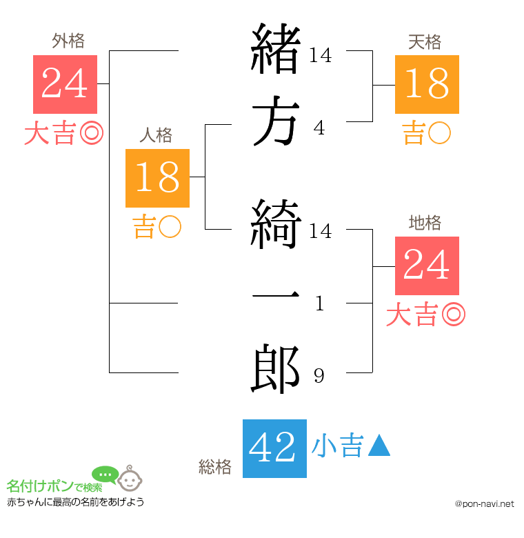 緒方 綺一郎さんの姓名判断結果