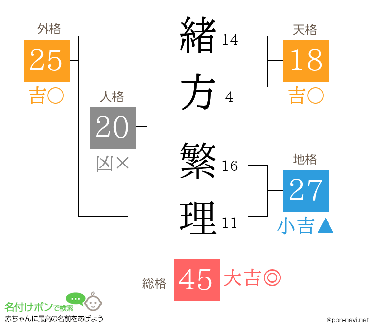 緒方 繁理さんの姓名判断結果