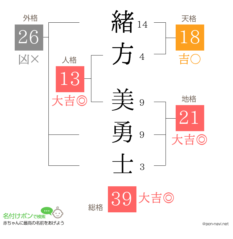 緒方 美勇士さんの姓名判断結果