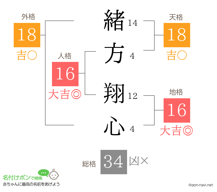緒方 翔心さんの姓名判断結果