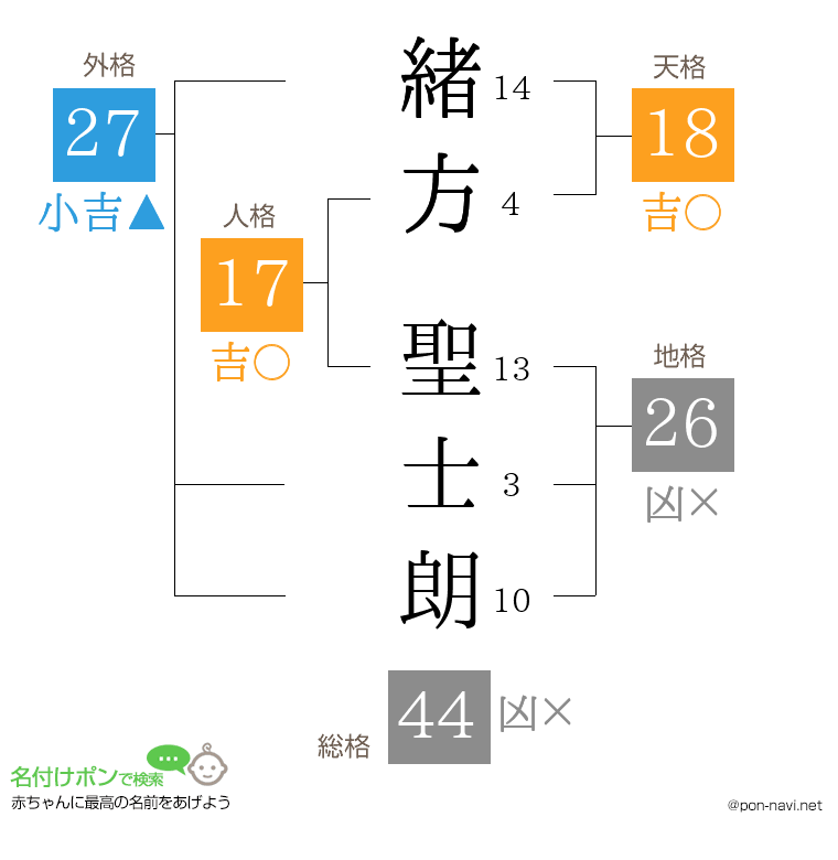 緒方 聖士朗さんの姓名判断結果