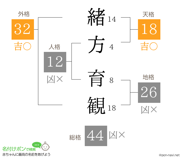 緒方 育観さんの姓名判断結果