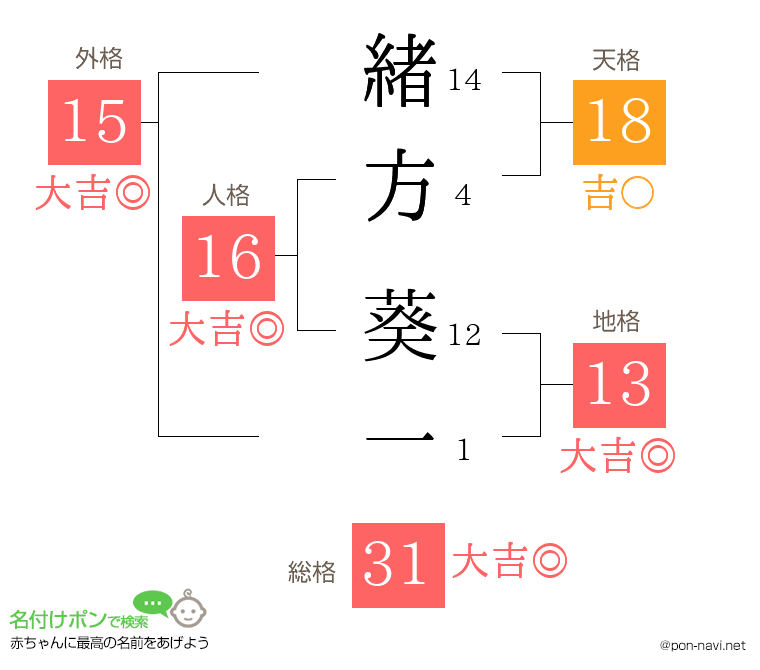 緒方 葵一さんの姓名判断結果