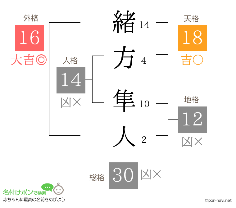 緒方 隼人さんの姓名判断結果