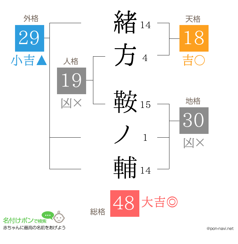 緒方 鞍ノ輔さんの姓名判断結果
