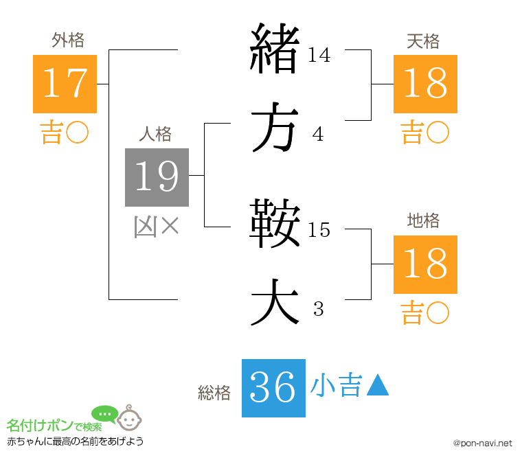 緒方 鞍大さんの姓名判断結果
