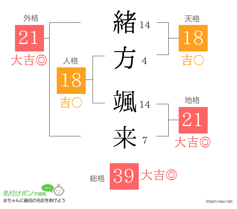 緒方 颯来さんの姓名判断結果