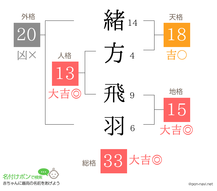 緒方 飛羽さんの姓名判断結果