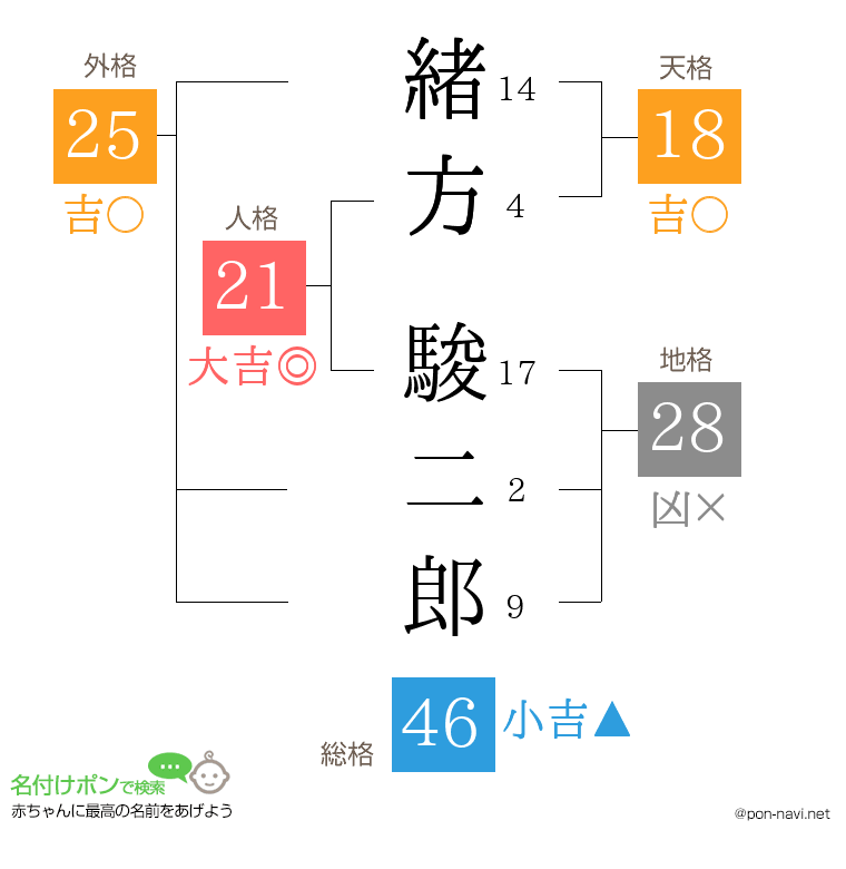 緒方 駿二郎さんの姓名判断結果