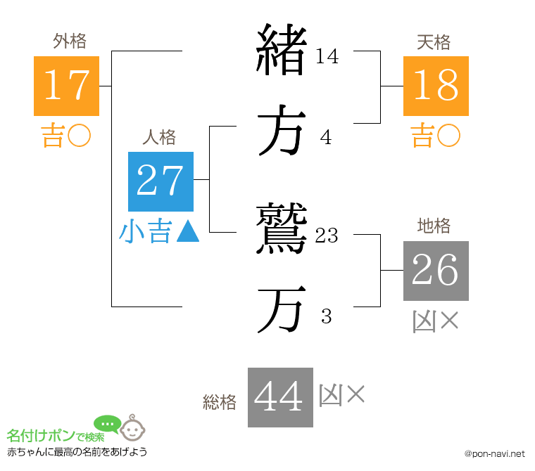 緒方 鷲万さんの姓名判断結果