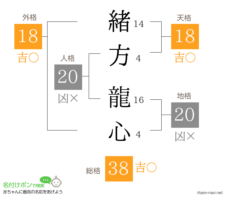 緒方 龍心さんの姓名判断結果