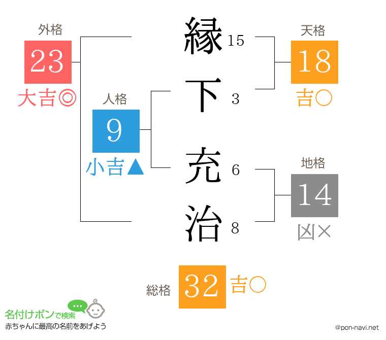 縁下 充治さんの姓名判断結果