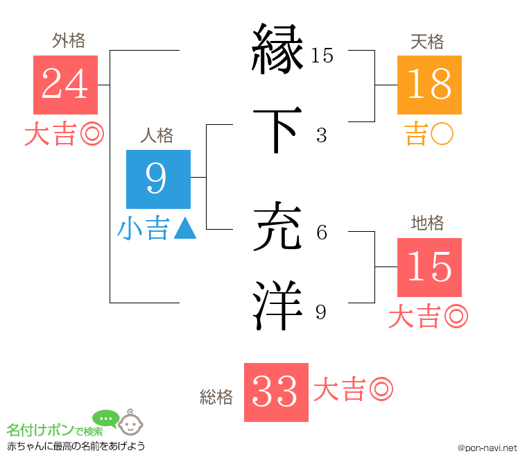 縁下 充洋さんの姓名判断結果