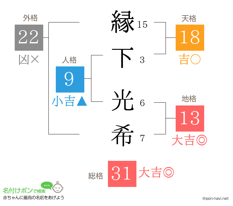 縁下 光希さんの姓名判断結果