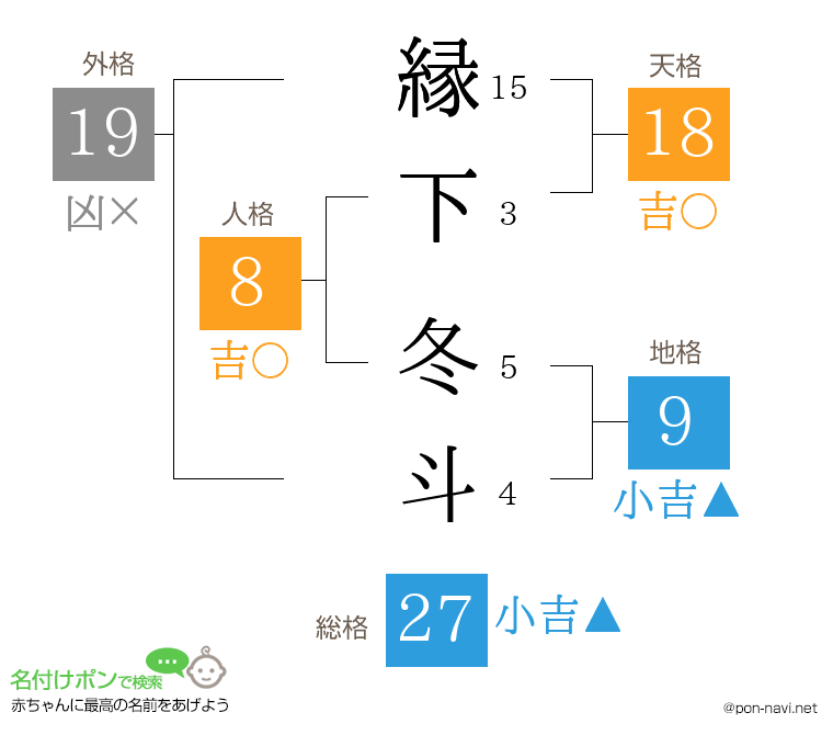 縁下 冬斗さんの姓名判断結果