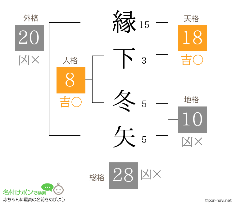 縁下 冬矢さんの姓名判断結果
