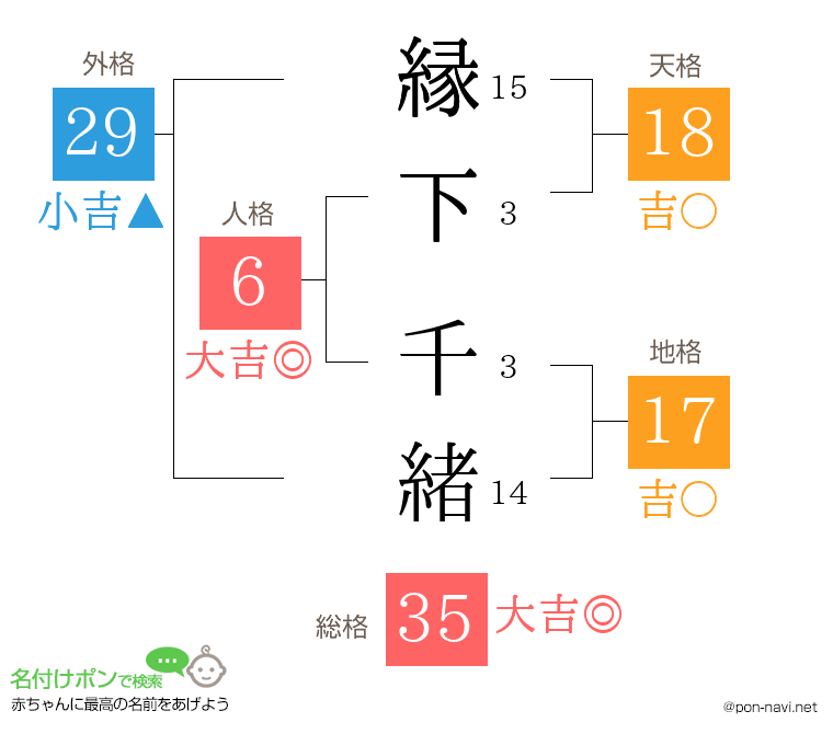 縁下 千緒さんの姓名判断結果