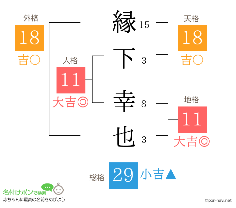 縁下 幸也さんの姓名判断結果