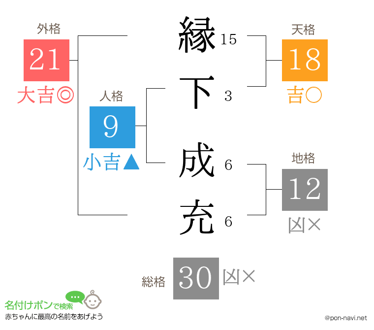 縁下 成充さんの姓名判断結果