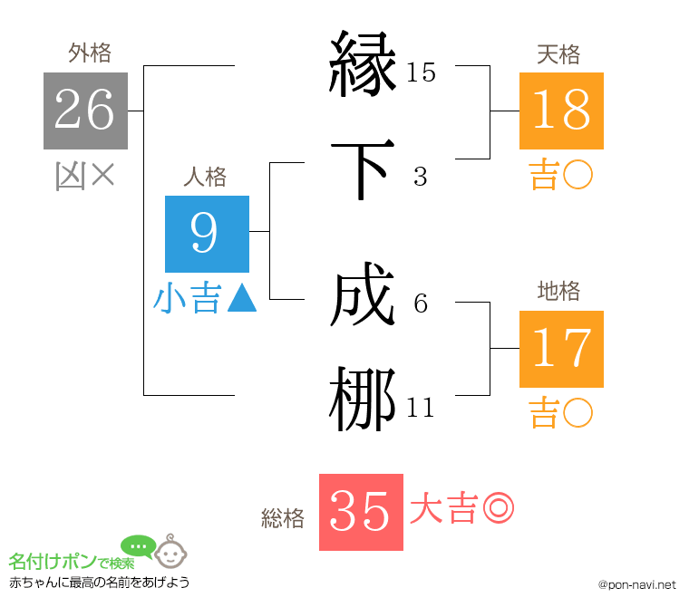 縁下 成梛さんの姓名判断結果