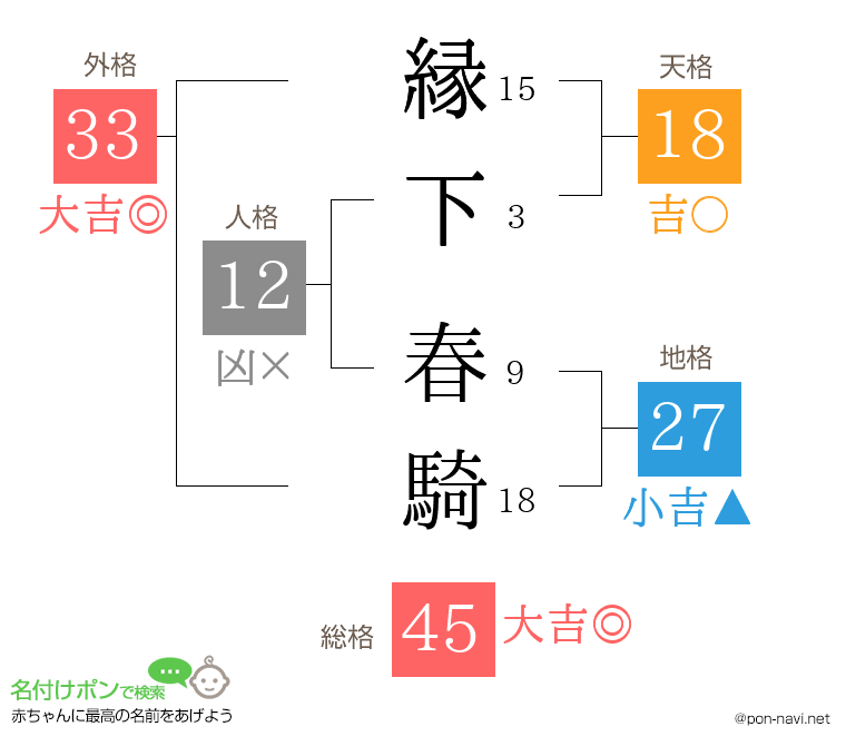 縁下 春騎さんの姓名判断結果
