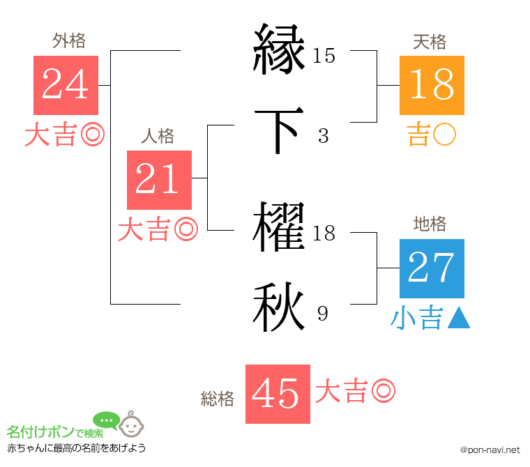 縁下 櫂秋さんの姓名判断結果