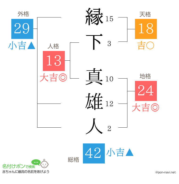 縁下 真雄人さんの姓名判断結果