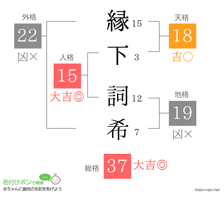 縁下 詞希さんの姓名判断結果