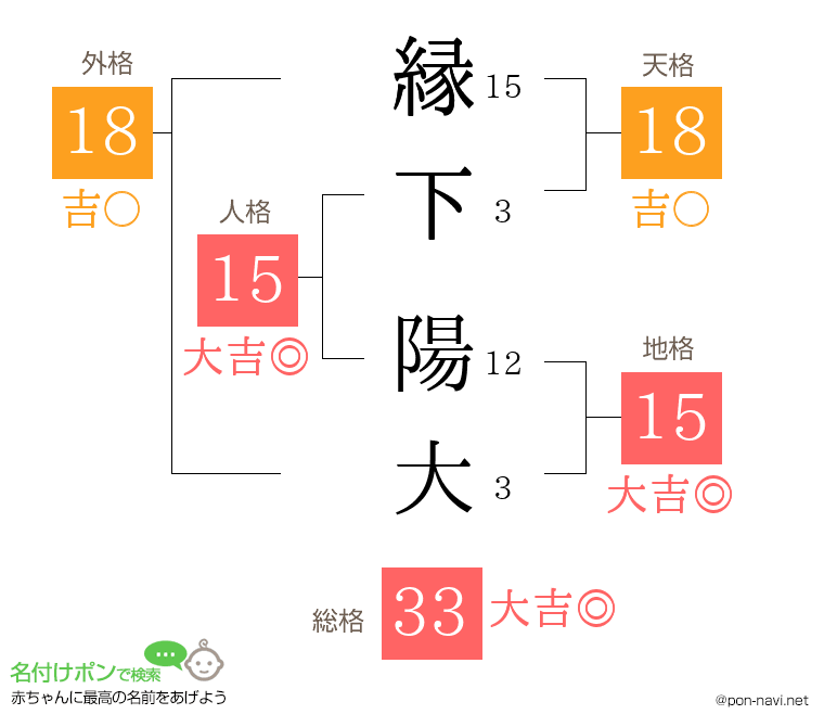 縁下 陽大さんの姓名判断結果
