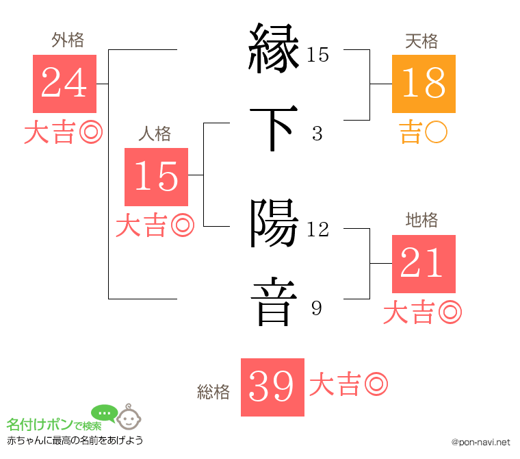 縁下 陽音さんの姓名判断結果