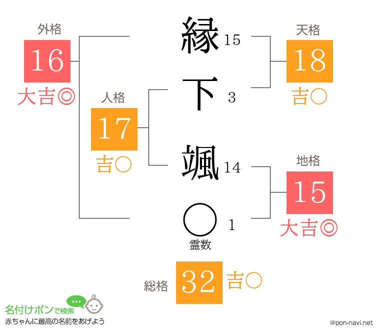 縁下 颯さんの姓名判断結果