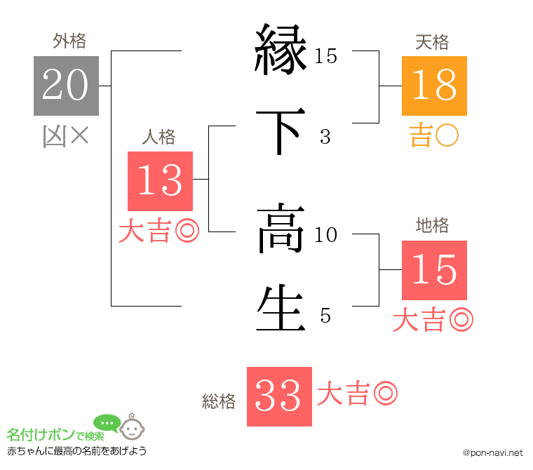 縁下 高生さんの姓名判断結果