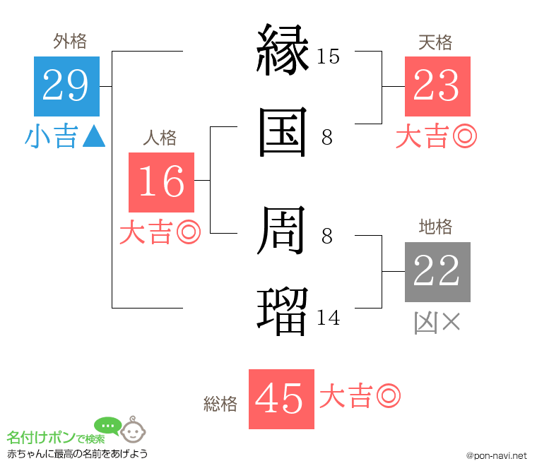 縁国 周瑠さんの姓名判断結果