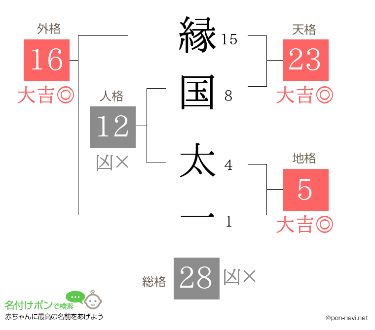 縁国 太一さんの姓名判断結果