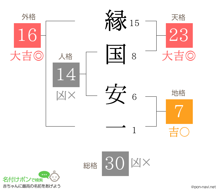 縁国 安一さんの姓名判断結果