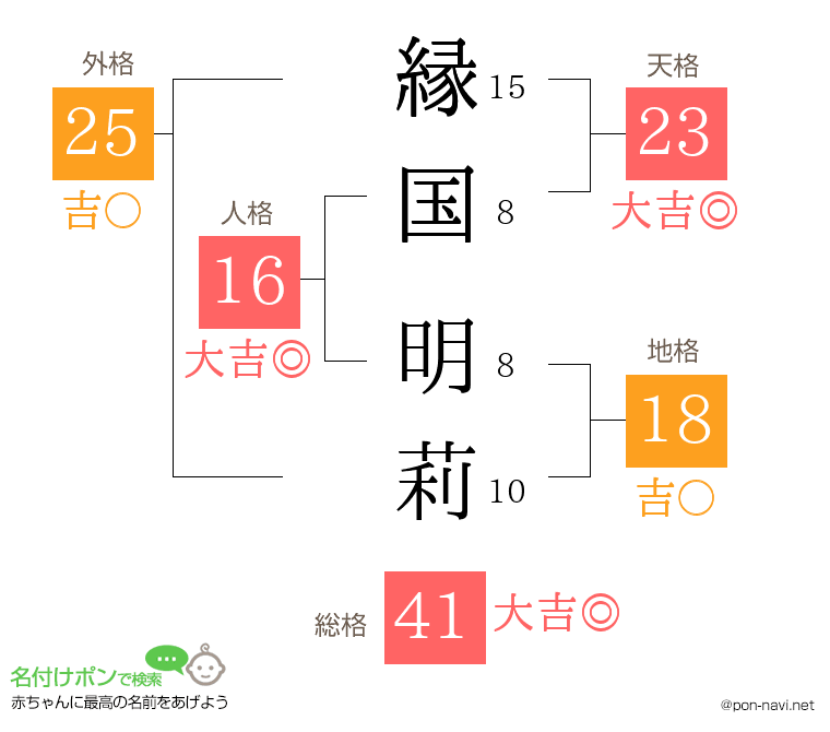 縁国 明莉さんの姓名判断結果