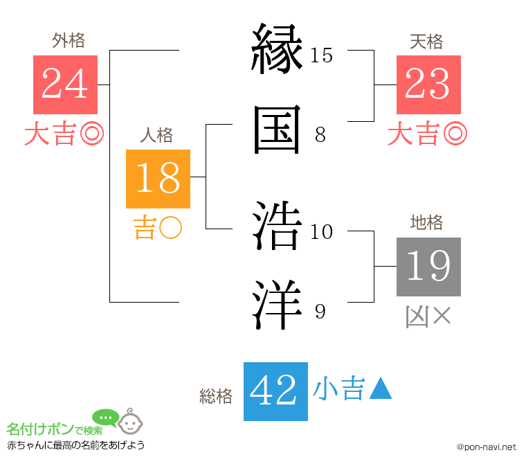 縁国 浩洋さんの姓名判断結果