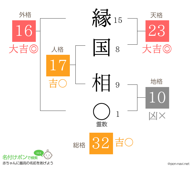 縁国 相さんの姓名判断結果