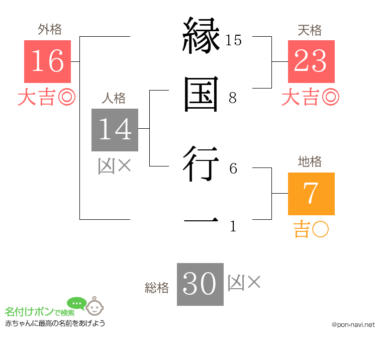 縁国 行一さんの姓名判断結果