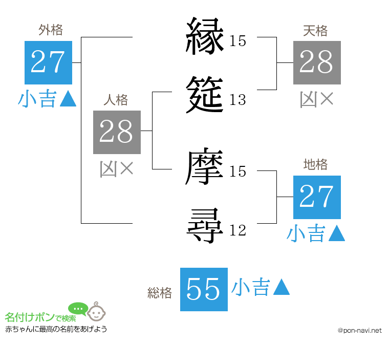 縁筵 摩尋さんの姓名判断結果