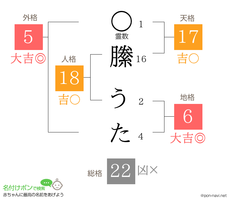 縢 うたさんの姓名判断結果
