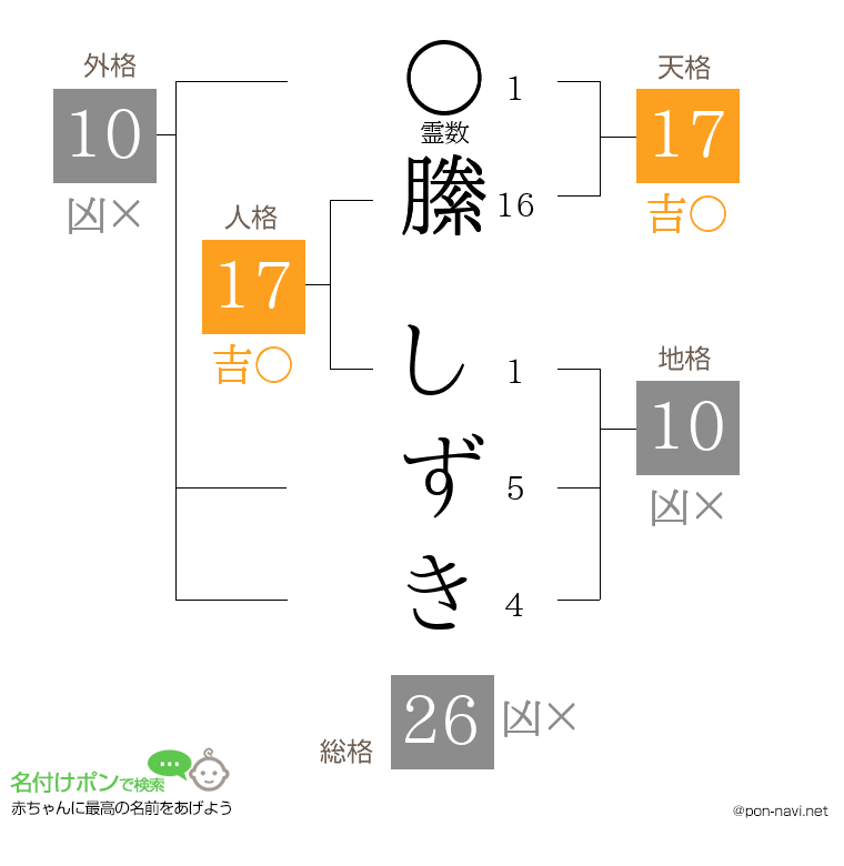 縢 しずきさんの姓名判断結果