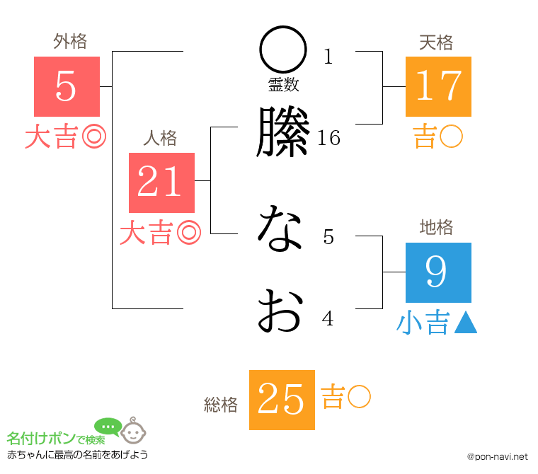 縢 なおさんの姓名判断結果