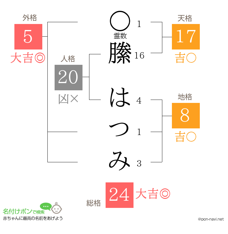 縢 はつみさんの姓名判断結果