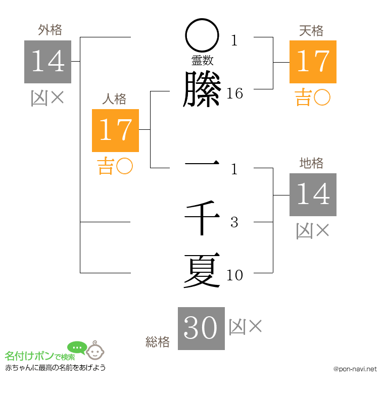 縢 一千夏さんの姓名判断結果