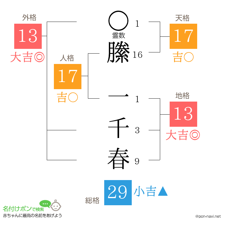 縢 一千春さんの姓名判断結果